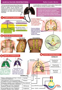 auscultación respiratoria